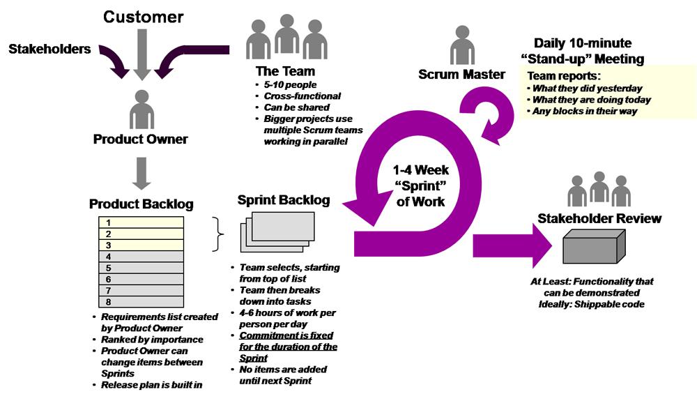 How Is Certified Scrum Product OwnerⓇ Certification Beneficial